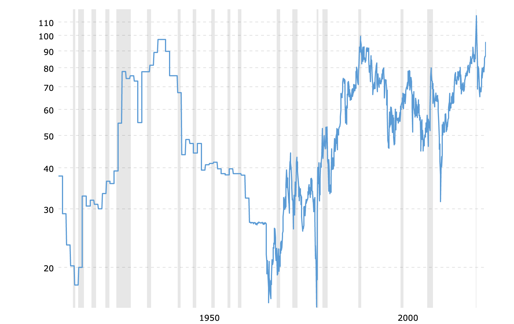 Gold-Silver Ratio Hits 10-Year High - Precious Metals Supply And